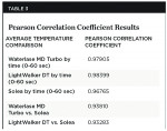 Table 3 Pearson Correlation Coefficient Results