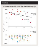 Fig 2. Distribution of HPV copy number by age. HPV copy number from each sample demonstrated higher copy numbers among samples from younger patients and lower copy numbers from samples derived from older patients (R2 = -0.1756).