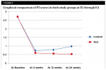 Fig 3. Graphical comparison of PI scores in both study groups at E1 through E4.