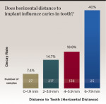Fig 2. Bar graph representing intervals of 1.9 mm of horizontal distance between tooth and implant (ITD). As the ITD increased, the incidence of decay increased.